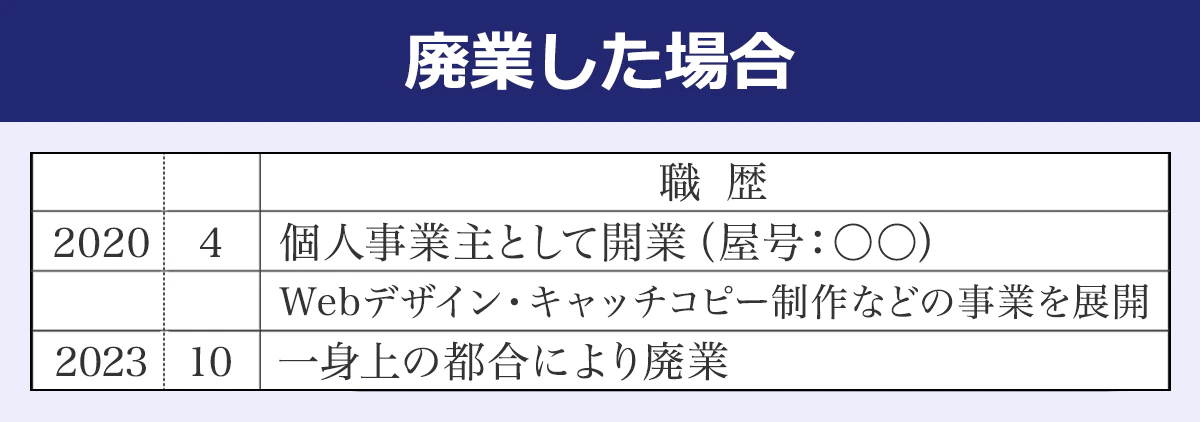 【廃業した場合】年/月/職歴/2020/4/個人事業主として開業(屋号:△△)/Webデザイン・キャッチコピー制作などの事業を展開/2023/10/一身上の都合により廃業