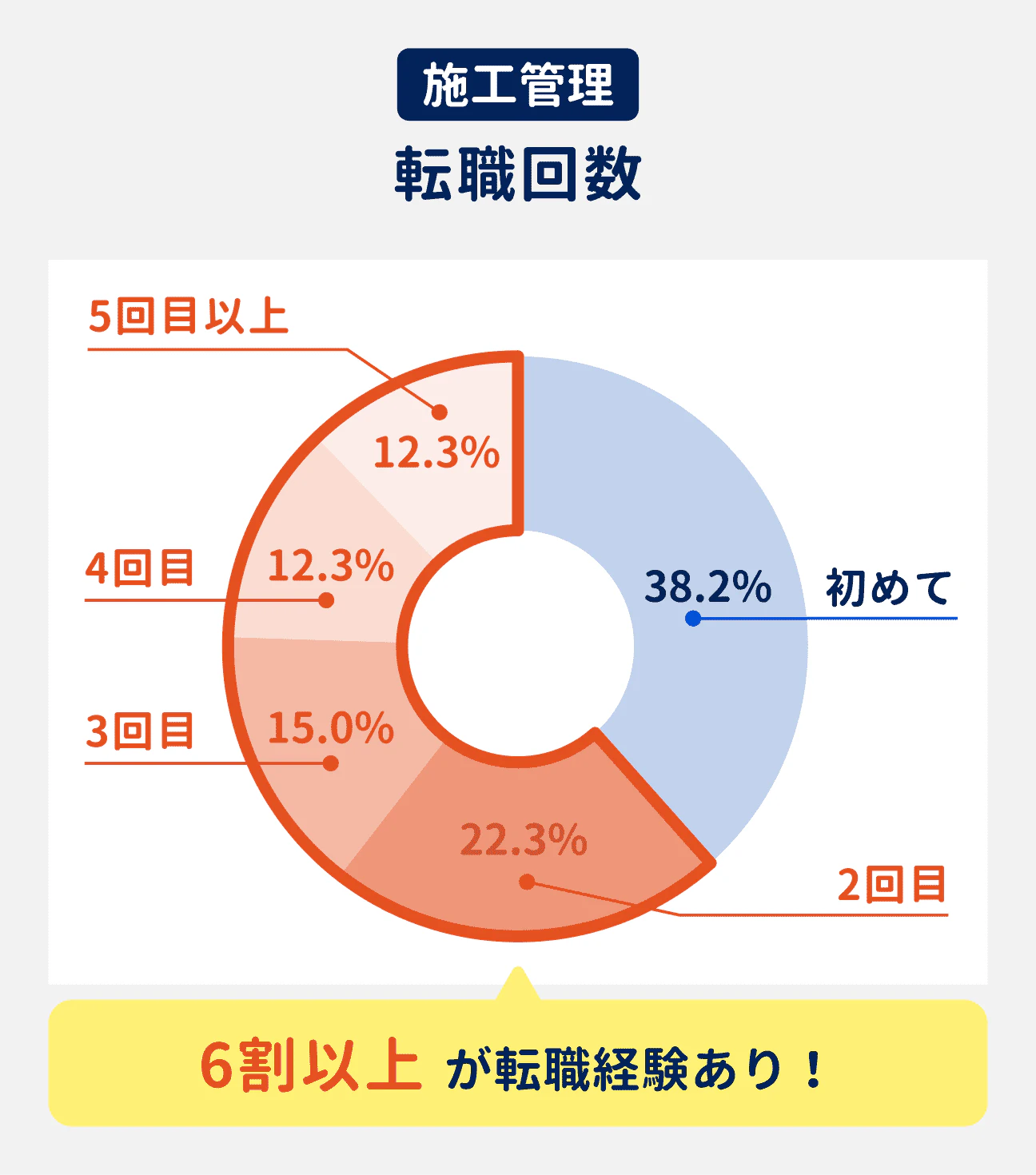 施工管理の6割以上が転職経験あり｜（参考データ）転職が初めての人は38.2%、2回目の人は22.3%、3回目の人は15.0%、4回目の人は12.3%、5回目以上の人は12.3%