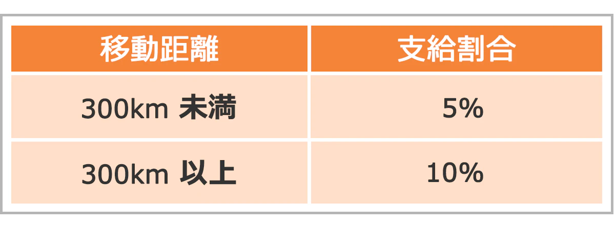移動距離300km未満の支給割合は5%。300km以上だと10%。