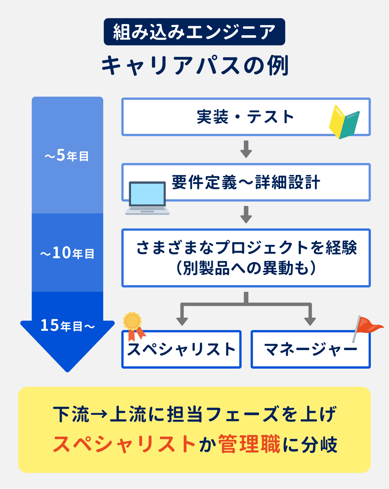 組み込みエンジニアのキャリアパスは、実装・テストからスタートして、要件定義～詳細設計など徐々に上流フェーズへ移る。入社6年目～10年目でさまざまなプロジェクトを経験したのち、入社15年目以降を目処に、スペシャリストか管理職に分岐していく。