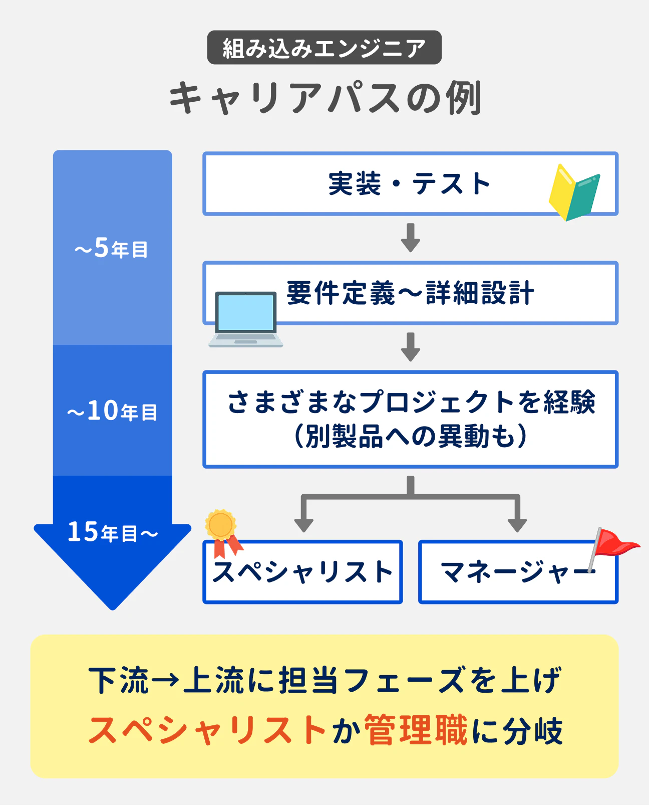 組み込みエンジニアのキャリアパスは、実装・テストからスタートして、要件定義～詳細設計など徐々に上流フェーズへ移る。入社6年目～10年目でさまざまなプロジェクトを経験したのち、入社15年目以降を目処に、スペシャリストか管理職に分岐していく。