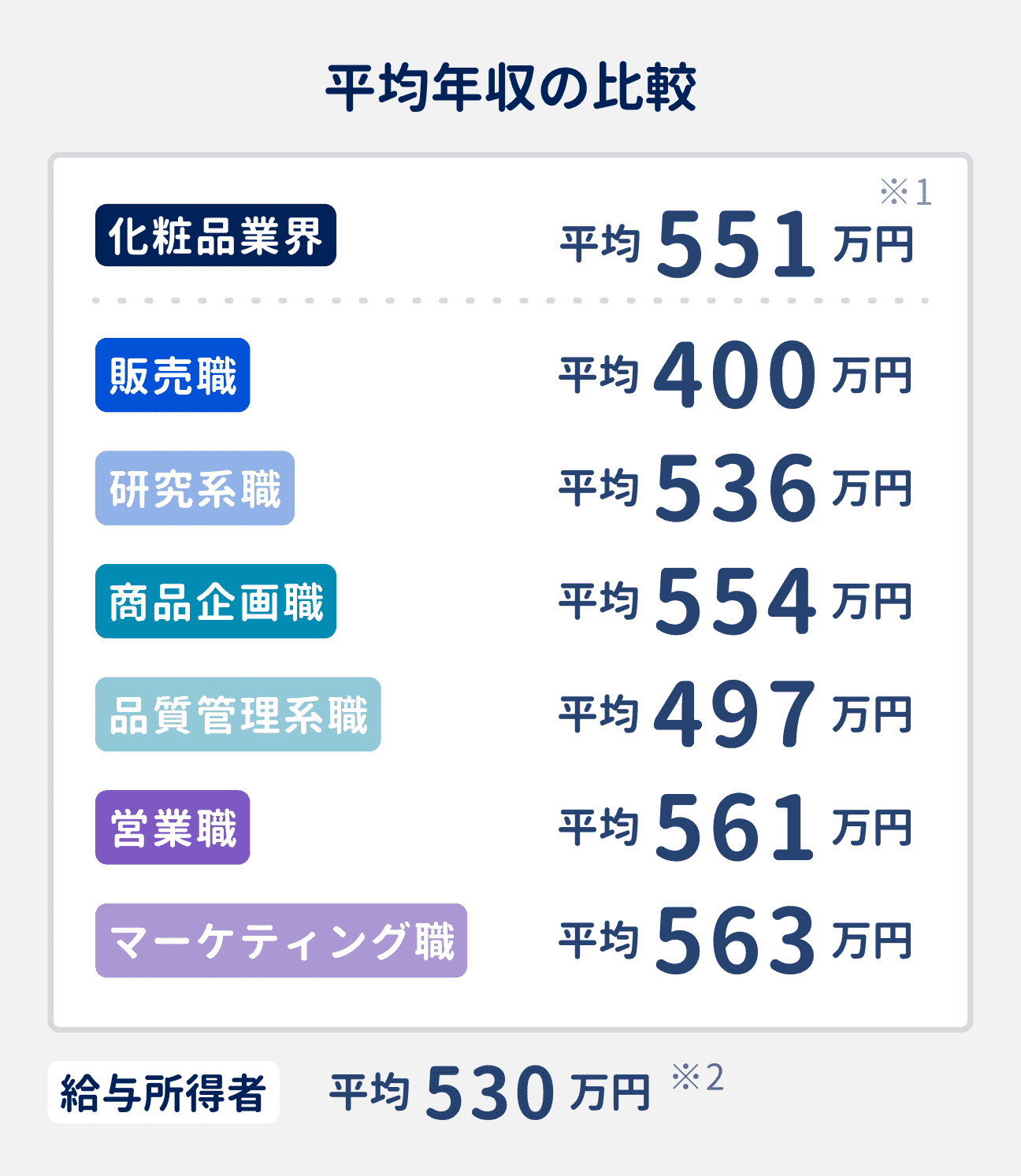 化粧品業界の職種別平均年収｜全体平均：551万円（給与所得者の全体平均は530万円）、販売職：400万円、研究系職：536万円、商品企画職：554万円、品質管理系職：497万円、営業職：561万円、マーケティング職：563万円