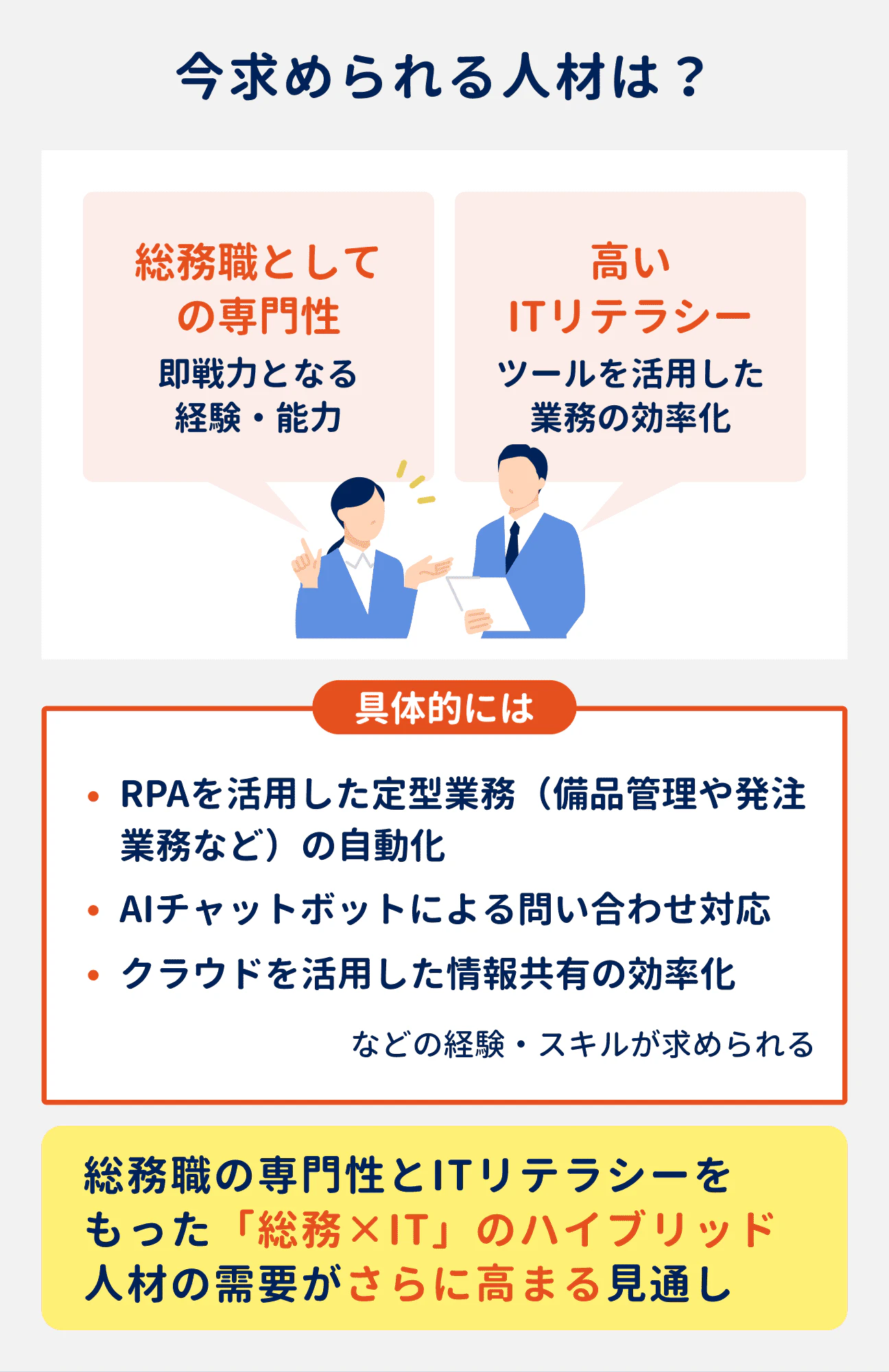 今求められている人材の特徴|(1)総務職としての専門性(即戦力となる経験・能力)|(2)高いITリテラシー(ツールを活用した業務の効率化)|総務職の専門性とITリテラシーをもった「総務×IT」のハイブリッド人材の需要がさらに高まる見通し|(参考)求められる経験・スキル:RPAを活用した定型業務の自動化/AIチャットボットによる問い合わせ対応/クラウドを活用した情報共有の効率化など