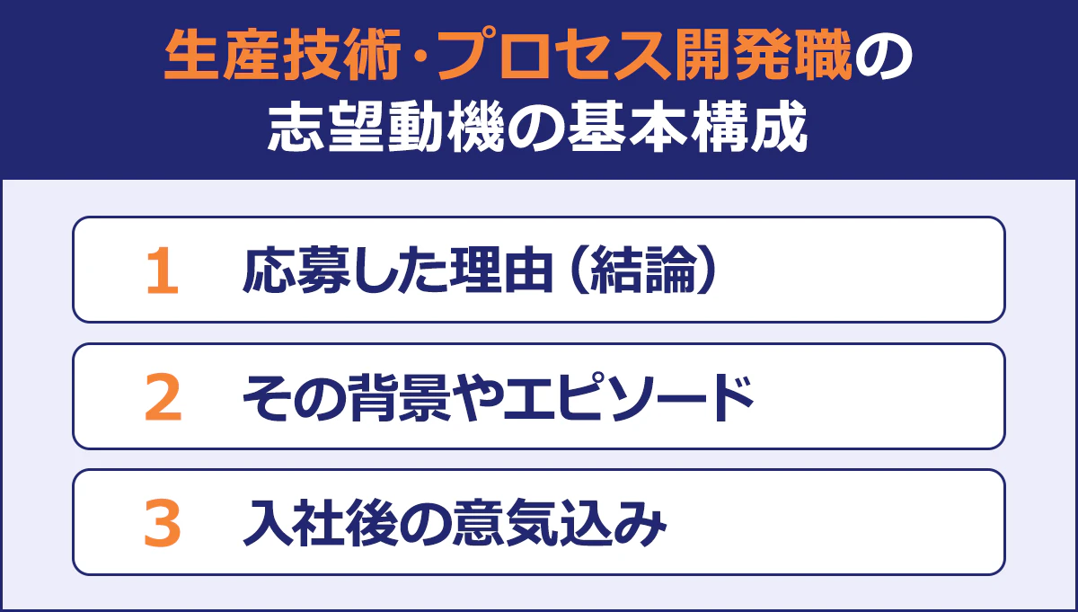 ~生産技術・プロセス開発職の志望動機の基本構成~|1 応募した理由(結論)|2 その背景やエピソード|3 入社後の意気込み