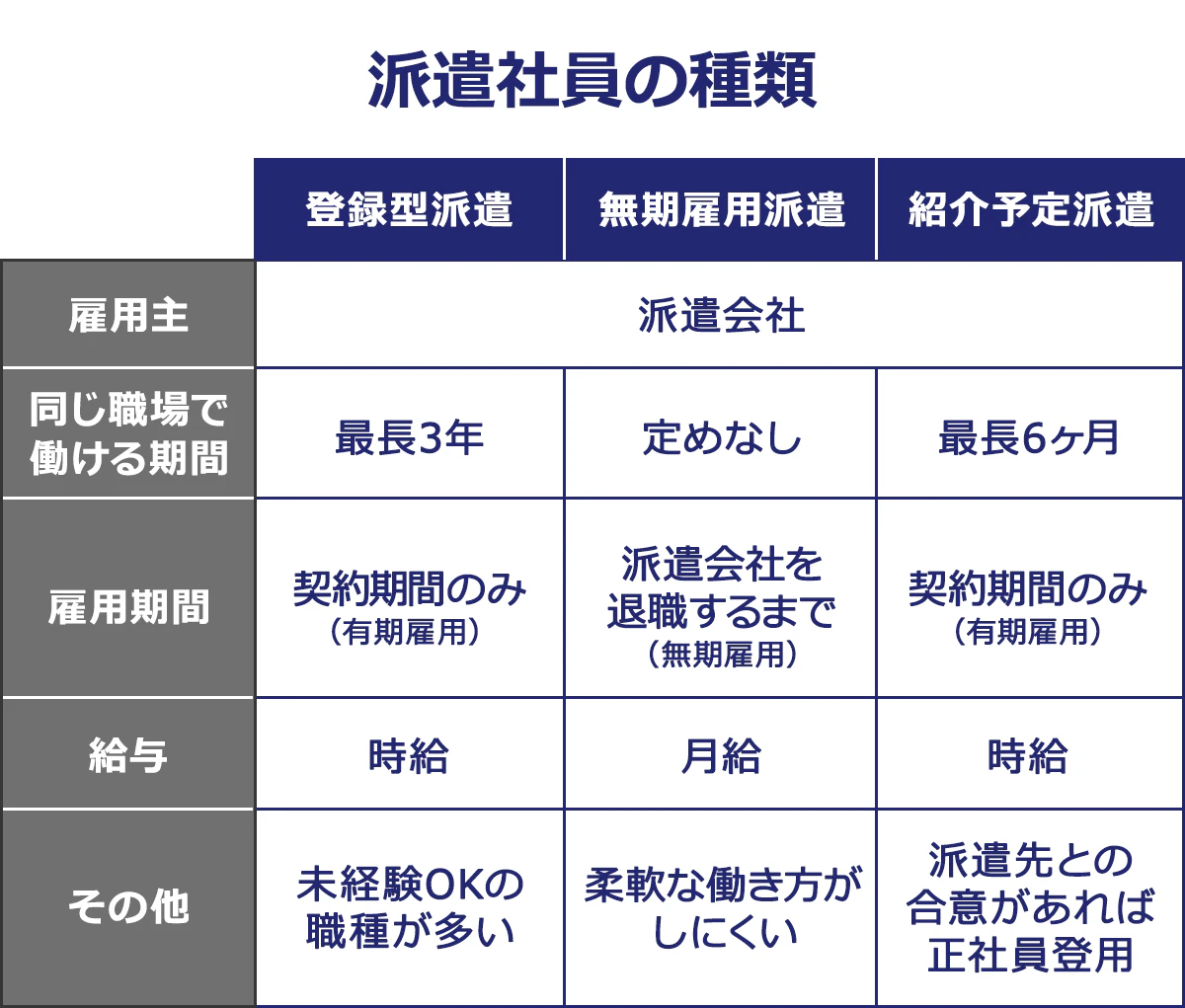 【派遣社員の種類】(登録型派遣/無期雇用保険/紹介予定派遣): <雇用主>派遣会社/派遣会社/派遣会社 <同じ職場で働ける期間>最長3年/定めなし/最長6ヶ月 <雇用期間>契約期間のみ(有期雇用)/派遣会社を退職するまで(無期雇用)/契約期間のみ(有期雇用) <給与>時給/月給/時給 <その他>未経験OKの職種が多い/柔軟な働き方がしやすい/派遣先との合意があれば正社員登用