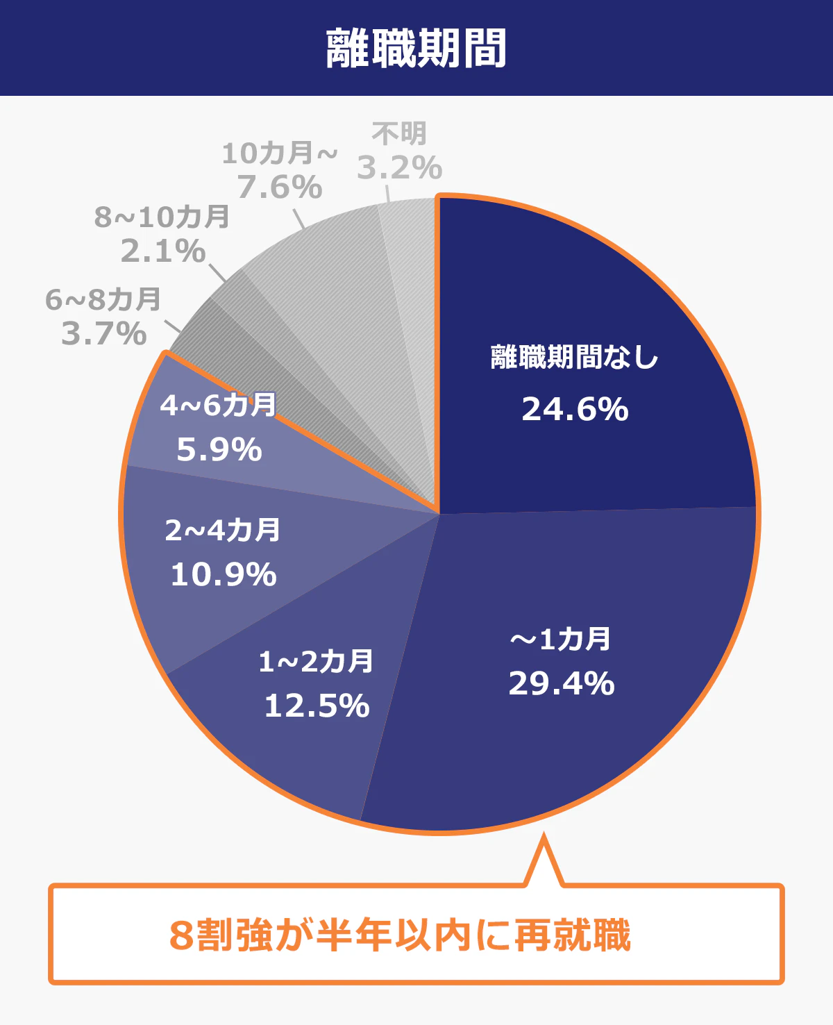 離職期間 8割強が半年いないの再就職している 離職期間なし:24.6% ~1ヶ月:29.4% 1~2ヶ月:12.5% 2~4ヶ月:10.9% 4~6ヶ月:5.9% 6~8%:3.7% 8~10ヶ月:2.1% 10ヶ月:7.6% 不明:3.2%