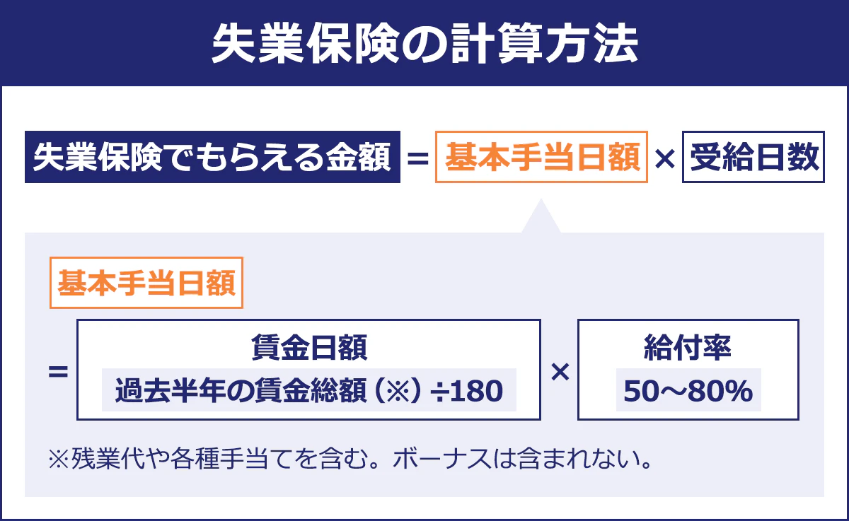 【失業保険の計算方法】失業保険でもらえる金額＝基本手当日額×受給日数。基本手当日額（過去半年の賃金総額※÷180）＝賃金日額×給付率（50～80％）。残業代や各種手当を含む。ボーナスは含まれない