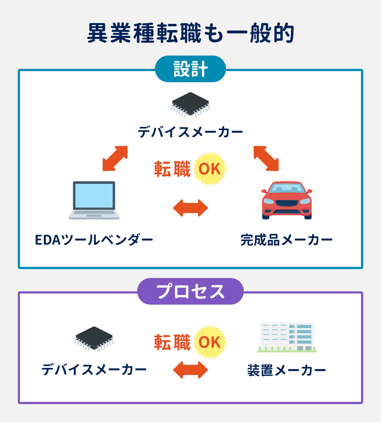 半導体エンジニアの場合、異業種への転職も一般的｜設計職であれば、デバイスメーカー・完成品メーカー・EDAツールベンダー間で相互に転職することが可能｜プロセスエンジニアの場合も、デバイスメーカーと装置メーカー間で相互に転職できる