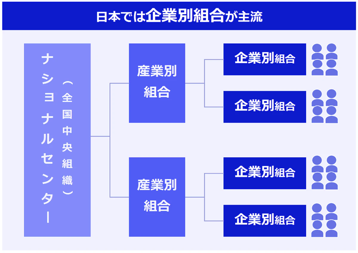 日本では企業別組合が主流。労働者が所属する企業別組合、より大きい枠として同じ業種の労働組合で結成する「産業別・職業別組合」があり、さらに「ナショナルセンター(全国中央組織)」と呼ばれる労働組合を代表する組織がある3層構造のイメージ。