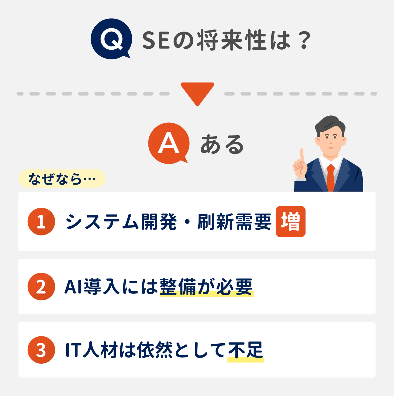 Q SEの将来性は？｜ある、なぜなら…（1）システム開発・刷新需要増、（2）AI導入には整備が必要、（3）IT人材は依然として不足