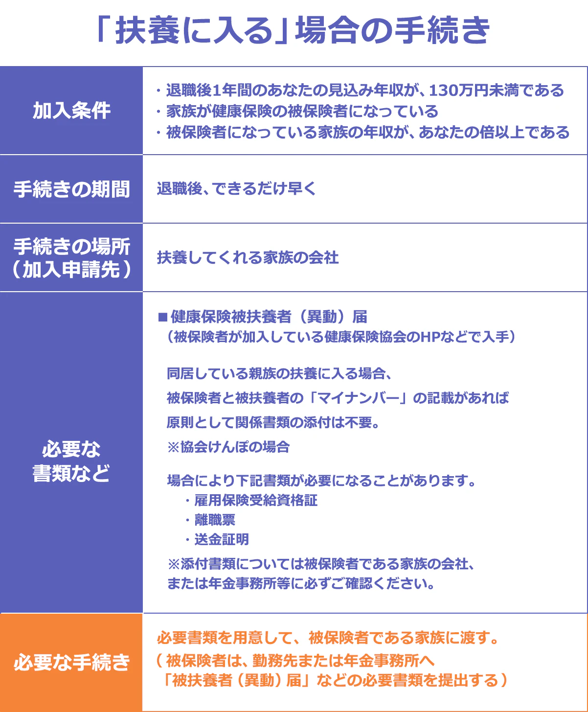 【扶養に入る」場合の手続き】 <加入条件> ・退職後1年間のあなたの見込み年収が、130万円未満である ・家族が健康保険の被保険者になっている ・被保険者になっている家族の年収が、あなたの倍以上である <手続きの期間> 退職後、できるだけ早く <手続きの場所(加入申請先)> 扶養してくれる家族の会社 <必要な書類など> ■任意継続被保険者被扶養者(異動)届(被保険者が加入している健康保険協会のHPなどで入手)同居している親族の扶養に入る場合、被保険者と被扶養者のマイナンバーの記載があれば原則として関係書類の添付は不要。 ※協会けんぽの場合。 場合により雇用保険受給資格証・離職票・送金証明などが必要になることがあります。※添付文書については被保険者である家族の会社、または年金事務所等にご確認ください。<必要な手続き> 必要書類を用意して、被保険者である家族に渡す。(被保険者は、勤務先または社会保険事務所へ「被扶養者(異動)届」などの必要書類を提出する)