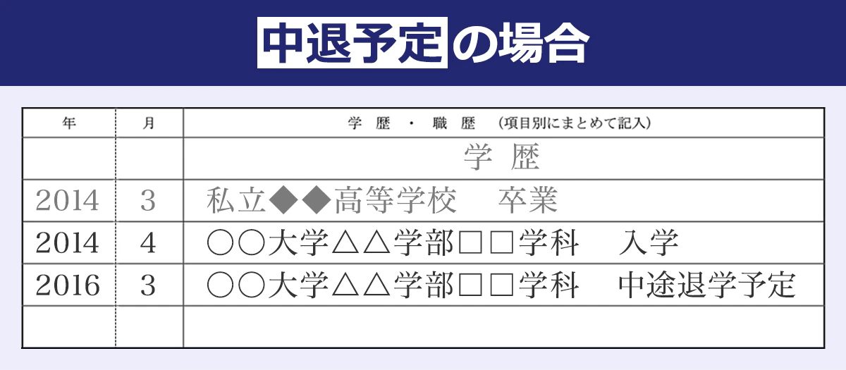 【中退予定の場合の学歴・職歴の書き方】 「○○大学△△学部□□学科　中途退学予定」のように記述
