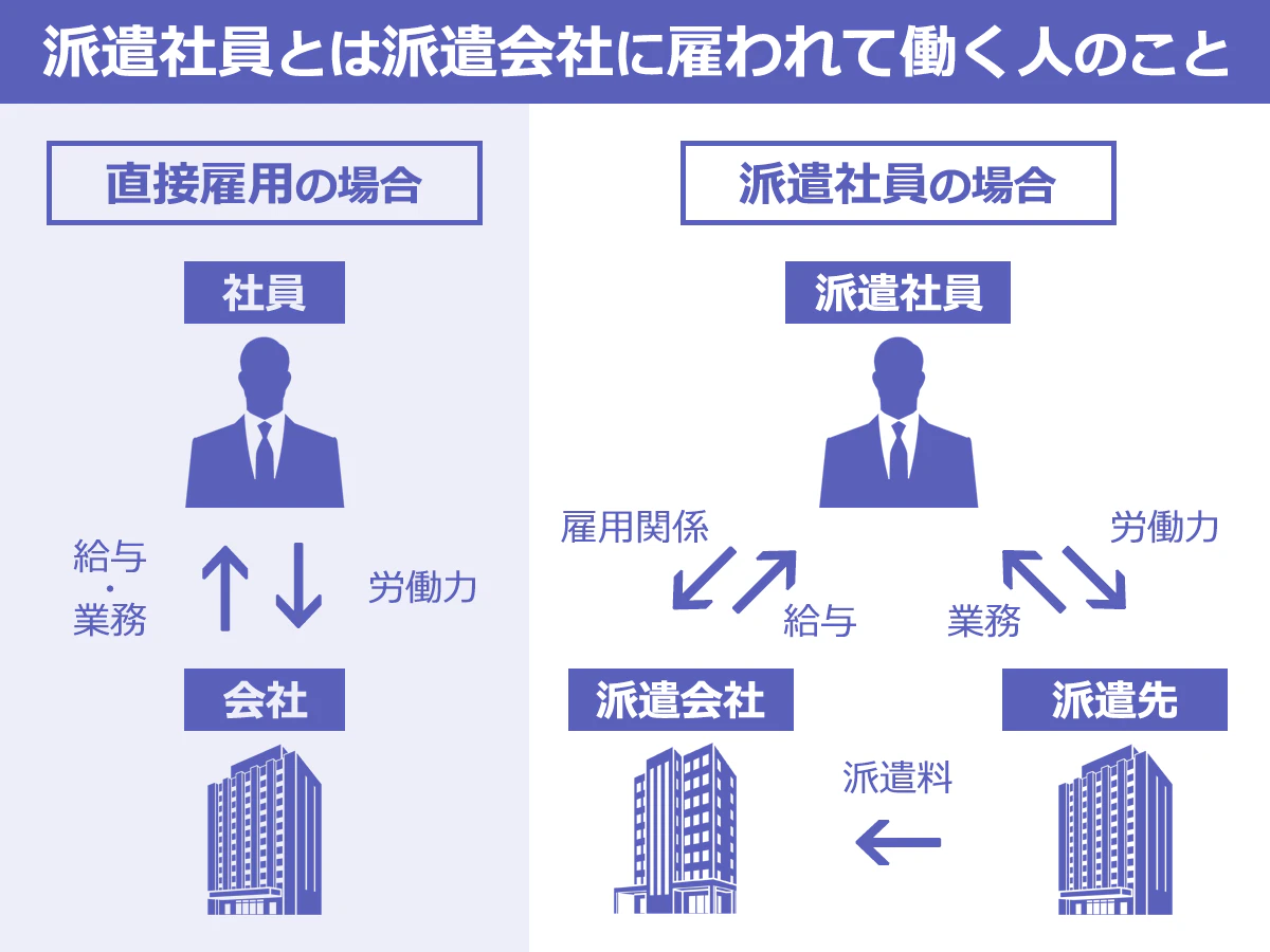 直接雇用と派遣社員の雇用関係を表した図。派遣社員は、派遣先から業務を指示され、労働を提供するが、派遣会社に雇用され、給料も派遣会社から支給される。雇用元の派遣会社へは、派遣先から派遣料が支払われる。