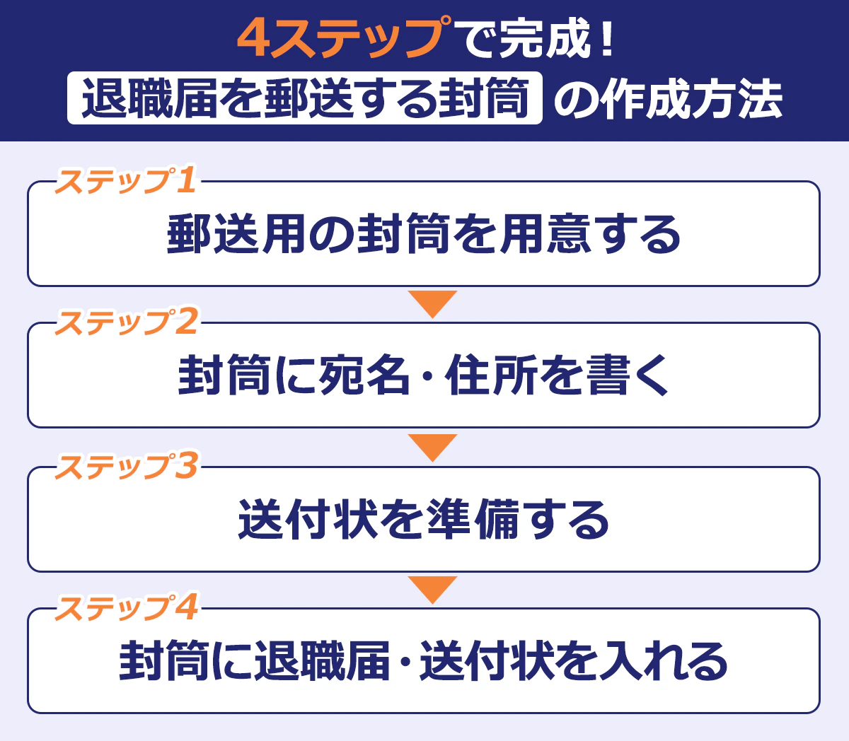 【4ステップで完成！「退職届を郵送する封筒」の作成方法】ステップ1：郵送用の封筒を用意する／ステップ2：封筒に宛名・住所を書く／ステップ3：送付状を準備する／ステップ4：封筒に退職届・送付状を入れる