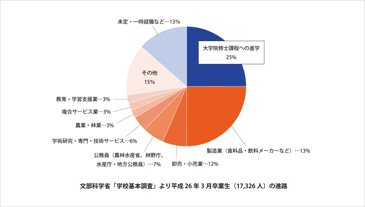 農学部出身者の進路内訳グラフ