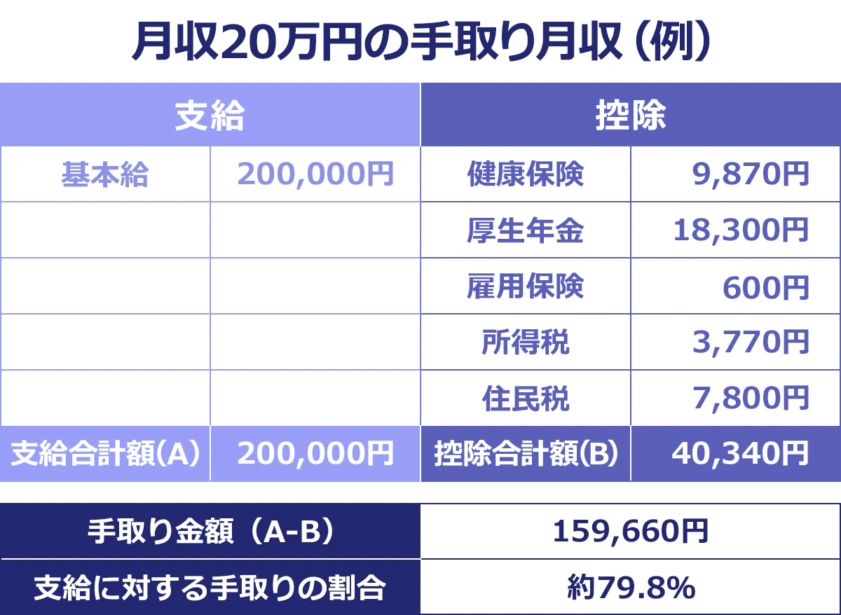 【月収20万円の給与内訳】： ＜支給＞基本給200,000円／支給合計額（A）200,000円｜ ＜控除＞健康保険9,870円／厚生年金18,300円／雇用保険600円／所得税3,770円／住民税7,800円／控除合計額（B）40,340円 ｜＜手取り金額（A-B）＞159,660円 ｜＜支給に対する手取りの割合＞約79.8％