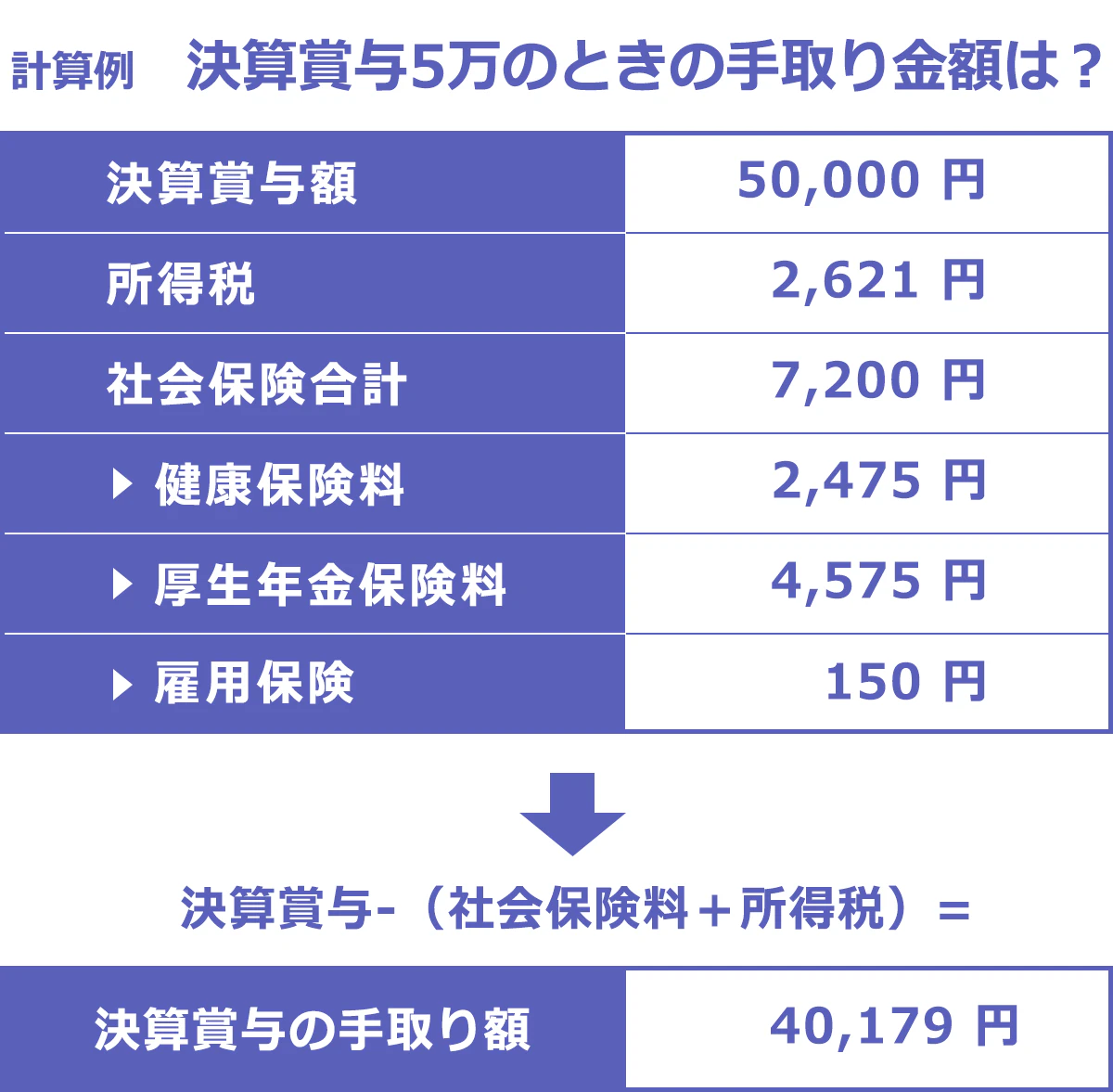 決算賞与5万のときの手取り金額計算例。決算賞与額:50,000円、所得税:2,621円、社会保険合計:7,200円(内訳:健康保険料2,475円、厚生年金保険料4,575円、雇用保険料150円)の場合。計算方法は「決算賞与-(社会保険料+所得税)=決算賞与の手取り額」よって手取りは40,179円。