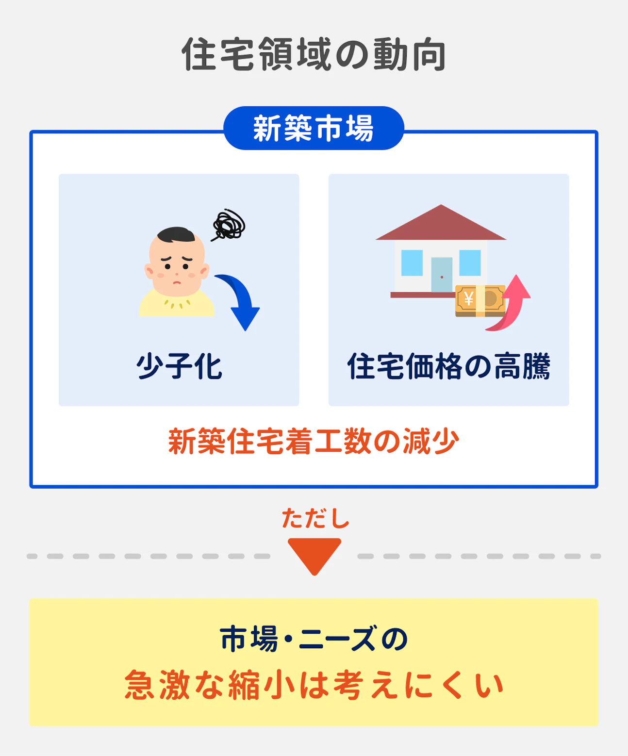 住宅領域の動向｜新築市場は少子化、住宅価格の高騰により新築住宅着工数の減少。ただし、市場・ニーズの急激な縮小は考えにくい