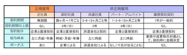 正規雇用(正社員)→契約期間…無期限。契約期間の上限…なし。契約相手…企業との直接契約。給与形態…主に月給・年俸。ボーナス…あり。 契約社員→契約期間…数年~1年ごと。契約期間の上限…3年(※)。契約相手…企業との直接契約。給与形態…主に月給・年俸。ボーナス…企業による。 派遣社員→契約期間…3.6.12ヶ月ごとなど。契約期間の上限…3年。契約相手…派遣会社と契約。給与形態…主に時給。ボーナス…派遣会社による。 パート・アルバイト→契約期間…1.3.6.12ヶ月ごとなど。契約期間の上限…3年(※)。契約相手…企業との直接契約。給与形態…主に時給。ボーナス…なし(寸志が出ることも)。 業務委託契約→契約期間…1年が一般的。契約期間の上限…なし。契約相手…企業との直接契約。給与形態…業務や成果物の対価として、契約時に金額決定。ボーナス…なし。