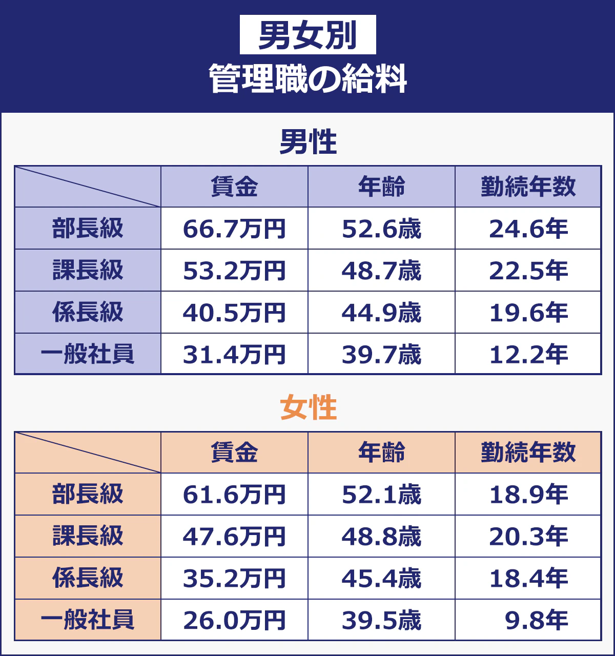 【管理職と一般社員の平均給与額】（賃金（千円）／年齢／勤続年数）： ＜男性＞ 666.8	52.6歳	24.6年 ｜532.0	48.7歳	22.5年 ｜405.4	44.9歳	19.6年 ｜314.0	39.7歳	12.2年 ＜女性＞ 615.8	52.1歳	18.9年 ｜475.6	48.8歳	20.3年 ｜351.5	45.4歳	18.4年 ｜260.1	39.5歳	9.8年