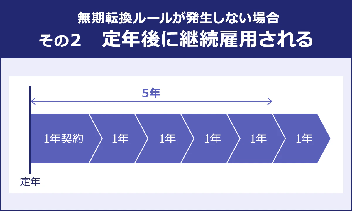 無期転換ルールが発生しない場合／その2／定年後に継続雇用される