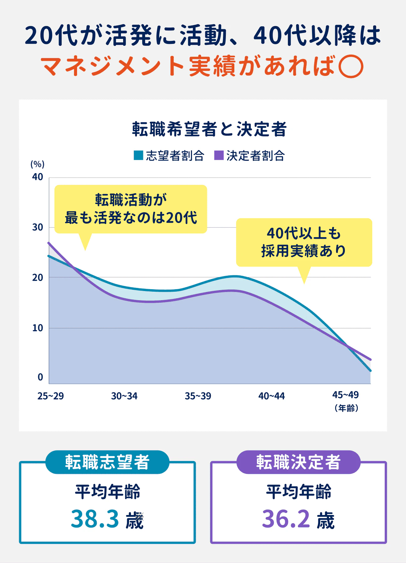 転職志望者の平均年齢は38.3歳、転職決定者の平均年齢は36.2歳｜転職活動が最も活発なのは20代だが、40代以降も採用実績あり（マネジメント実績があればベター）。