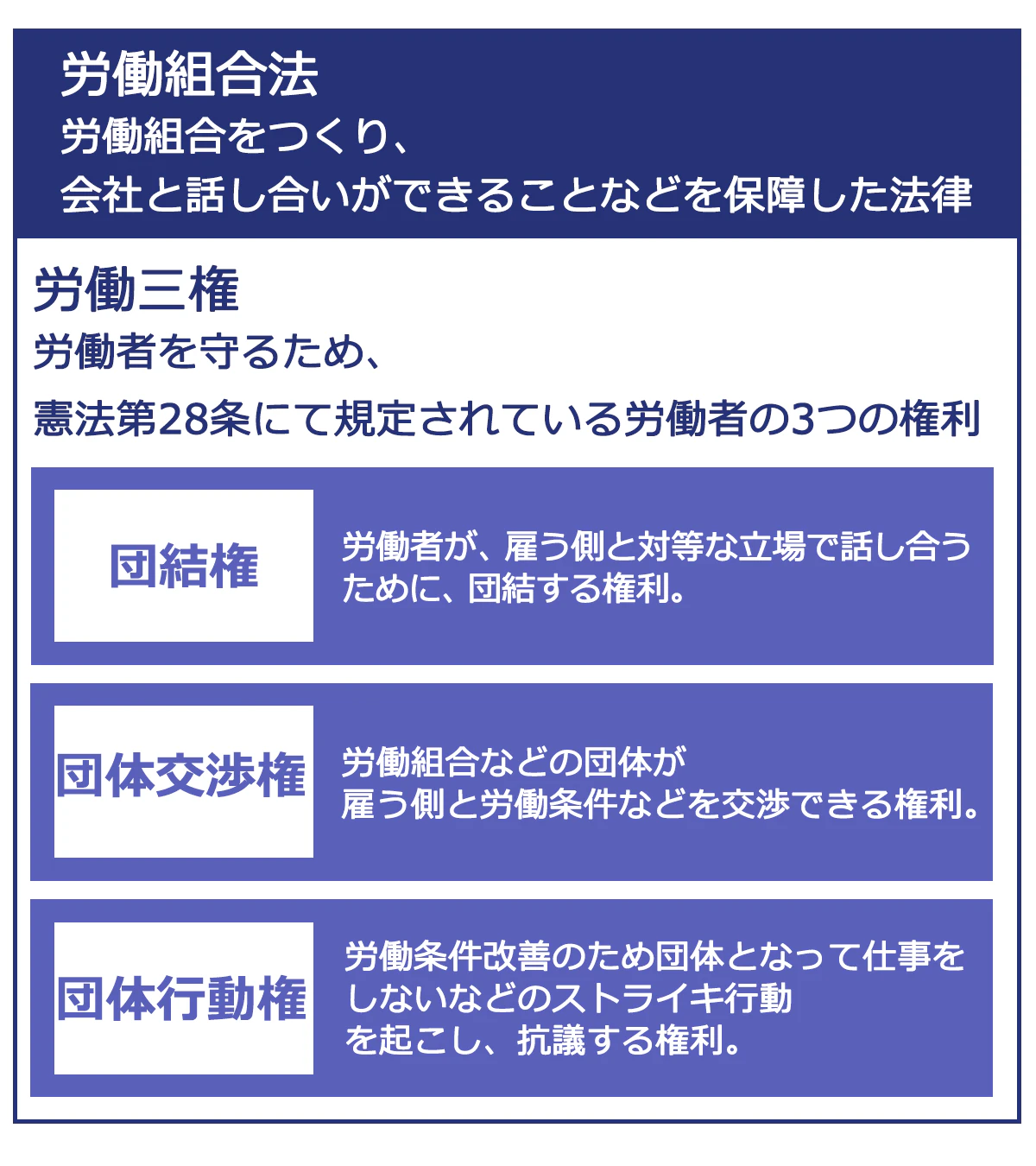労働組合法…労働組合をつくり、会社と話し合いができることなどを保障した法律。労働三権…労働者を守るため、憲法第28条にて規定されている労働者の3つの権利。団結権:労働者が、雇う側と対等な立場で話し合うために、団結する権利。団体交渉権:労働組合などの団体が、雇う側と労働条件などを交渉できる権利。団体行動権:労働条件改善のため、団体となって仕事をしないなどのストライキ行動を起こし、抗議する権利。
