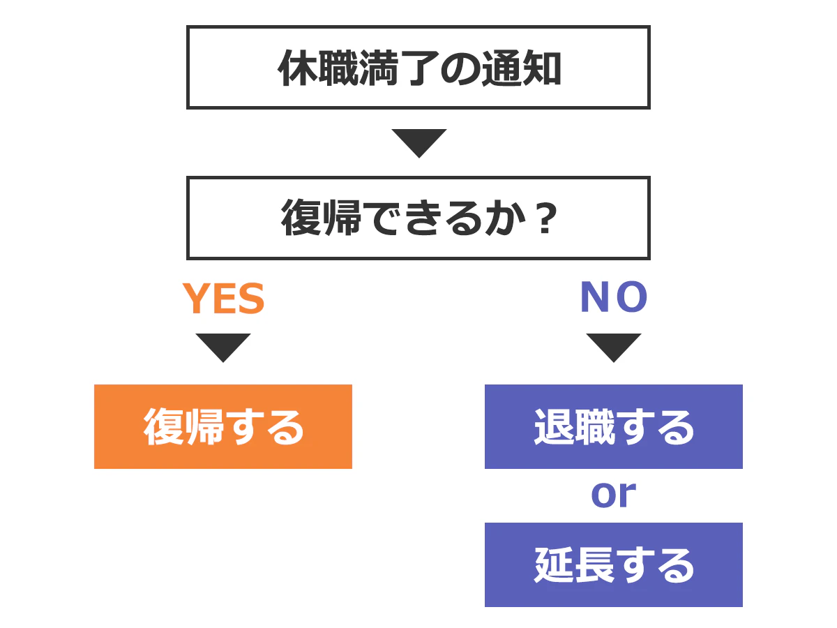 休職期間満了後のフローチャート。（1）休職満了の通知→（2）復帰できるかの判断→（3）復帰できれば仕事にもどる。復帰できない場合は、休職期間の延長か、退職になる。