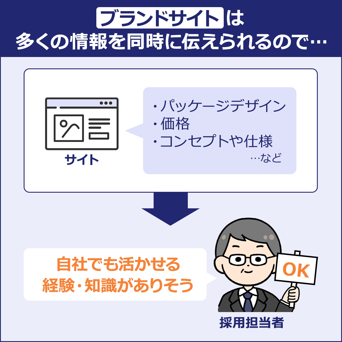 ~ブライドサイトは多くの情報を同時に伝えられるので…~サイト「・パッケージデザイン・価格・コンセプトや仕様…など」→採用担当者「自社でも生かせる経験・知識がありそう」