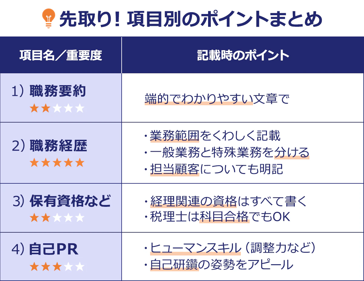～先取り！項目別のポイントまとめ～項目名／重要度｜記載時のポイント｜職務要約|★★・・・｜端的でわかりやすい文章で｜2）職務経歴|★★★★★｜・業務範囲をくわしく記載｜・一般業務と特殊業務を分ける｜・担当顧客についても明記｜3）保有資格など|★★・・・｜・経理関連の資格はすべて書く｜・税理士は科目合格でもOK｜4）自己PR|★★★・・｜・ヒューマンスキル（調整力など）｜・自己研鑽の姿勢をアピール