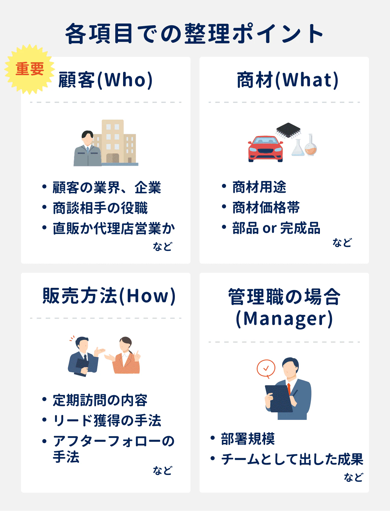 各項目での整理ポイント｜顧客（Who）：顧客の業界・企業、商談相手の役職、直販か代理店営業かなど｜商材（What）：商材用途、商材価格帯、部品か完成品かなど｜販売方法（How）：定期訪問の内容、リード獲得の手法、アフターフォローの手法など｜管理職の場合（Manager）：部署規模、チームとして出した成果など