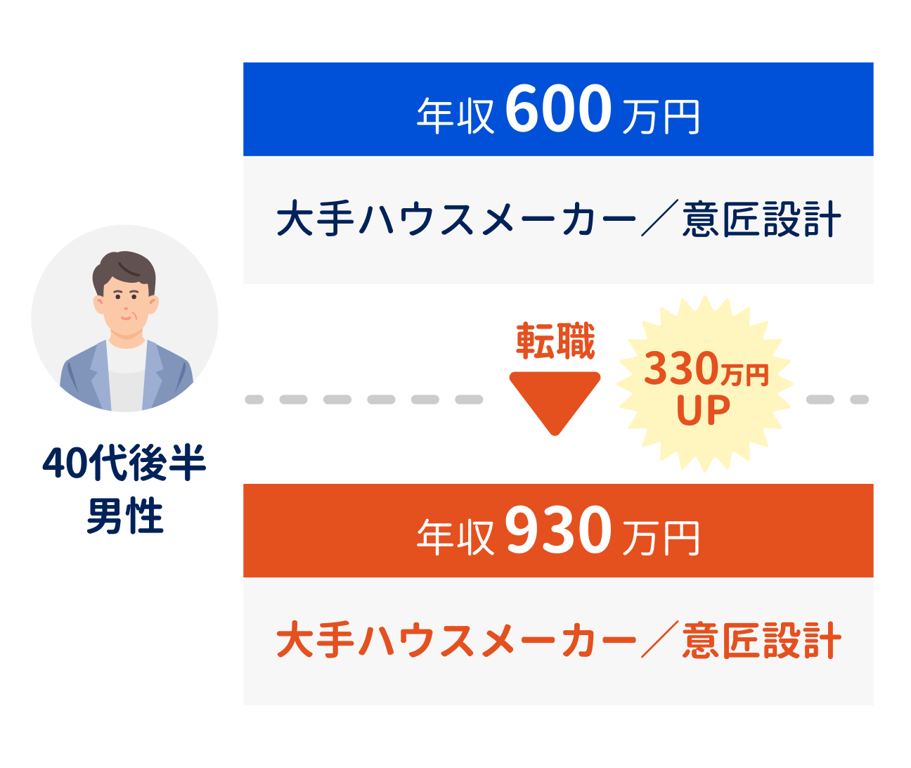 転職で年収アップした事例（2）
