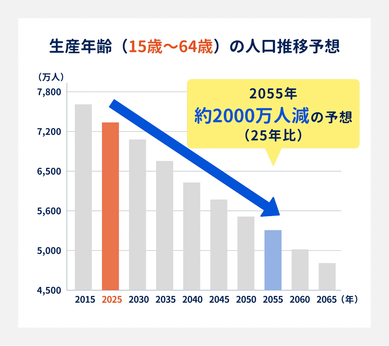 生産年齢(15歳~64歳)の人口推移予想:2055年には、25年比で約2000万人減少すると予想されている|(参考データ)2015年は7629万人、25年は7310万人、30年は7076万人、35年は6722万人、40年は6213万人、45年は5832万人、50年は5540万人、55年は5307万人、60年は5078万人、65年は4809万人