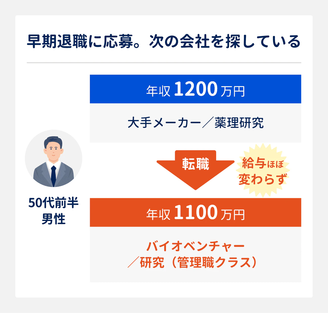 早期退職に応募し、次の会社を探していた人の転職成功事例｜50代前半男性（大手メーカー勤務、薬理研究職）は、バイオベンチャーへ転職し、研究（管理職クラス）を担当。給与はほぼ変わらない水準を維持