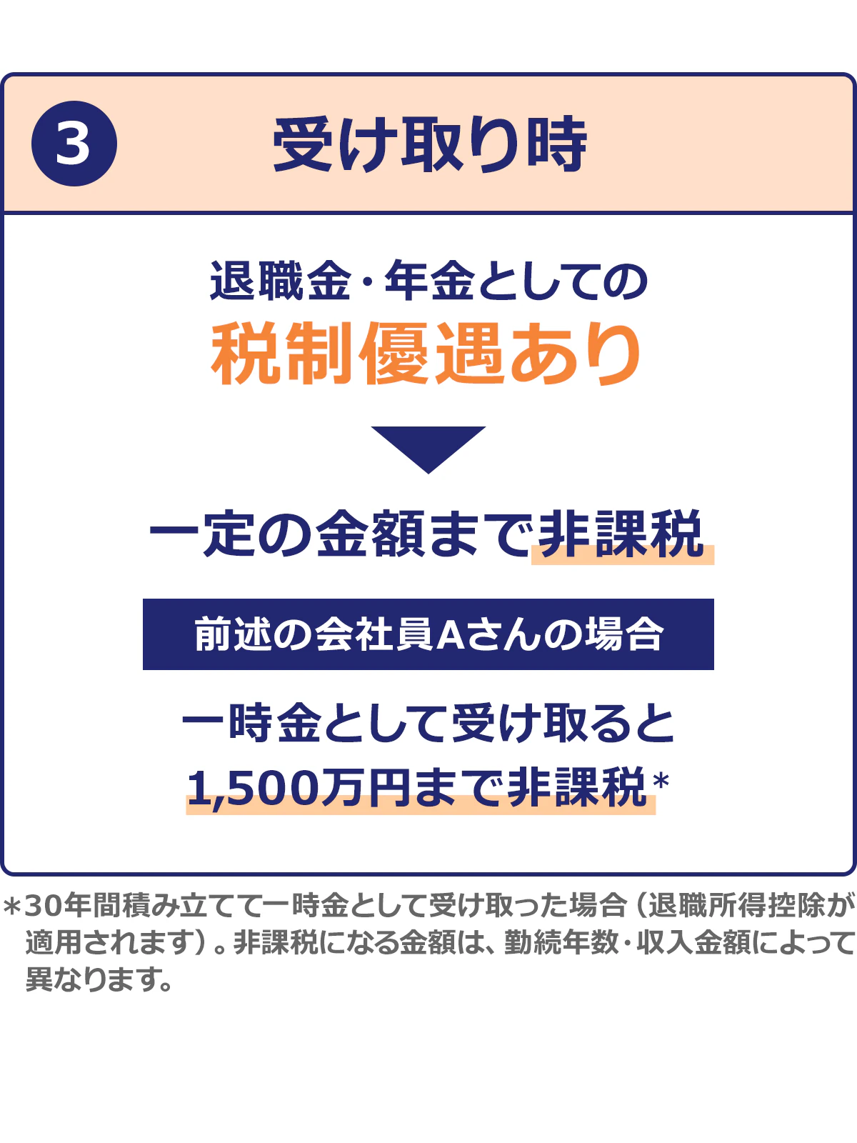 ③受け取り時　退職金・年金としての税制優遇あり　一定の金額まで非課税　前述の会社員Aさんの場合　一時金として受け取ると1,500万円まで非課税　＊30年間地見立てて一時金として受け取った場合（退職所得控除が適用されます）。非課税になる金額は、勤続年数・収入金額によって異なります。