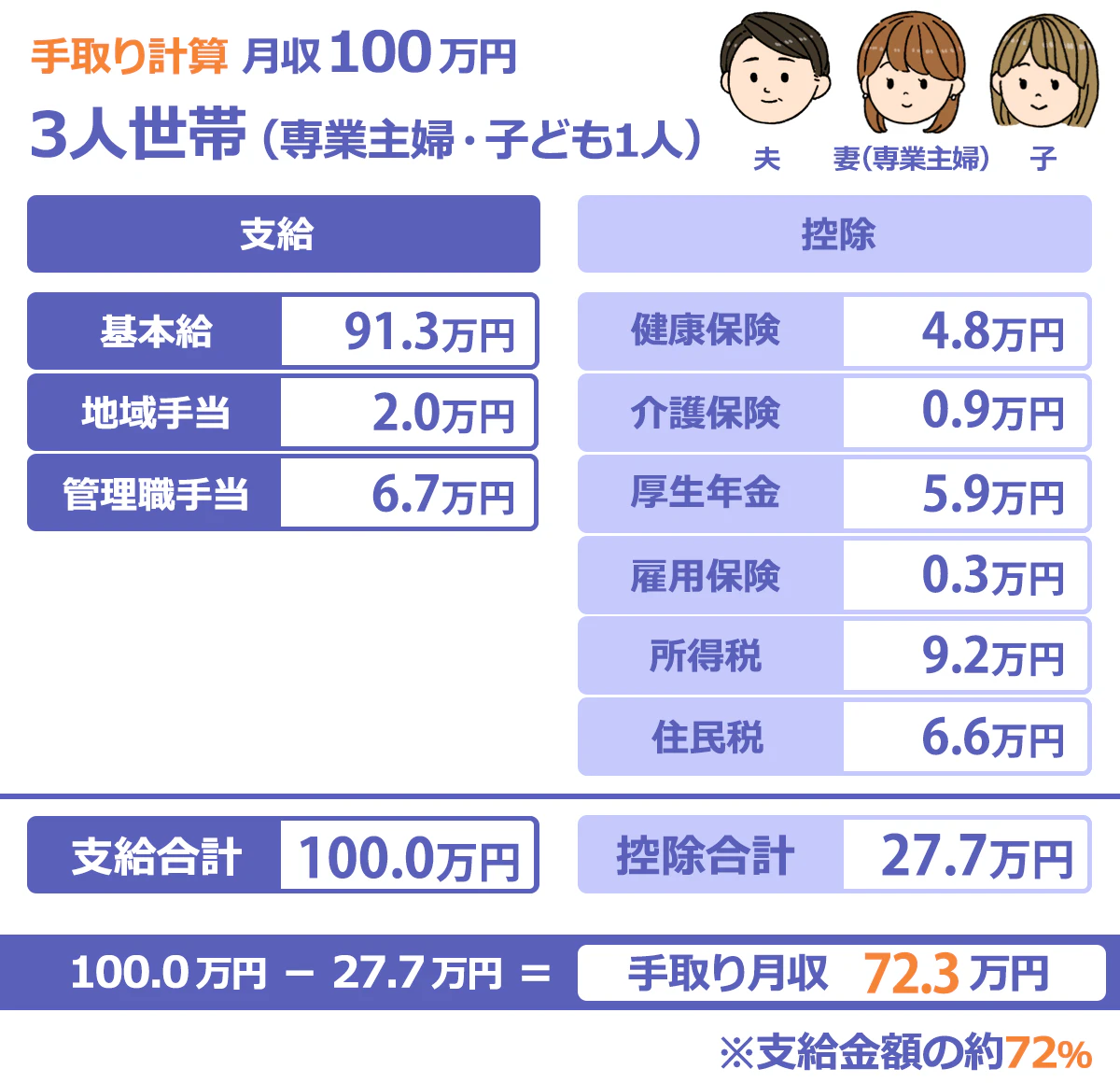 【月収100万円の手取り計算例】3人世帯（専業主婦・子ども1人）の場合。基本給91.3万円、通勤手当2.0万円、管理職手当6.7万円で支給額合計100.0万円とする。控除は健康保険4.8万円、介護保険0.9万円、厚生年金5.9万円、雇用保険0.3万円、所得税9.2万円、住民税6.6万円で合計27.7万円。手取り月収は、100.0万円-27.7万円＝72.3万円になる。