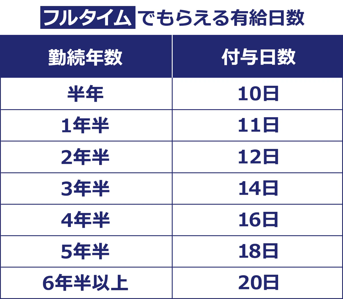 【フルタイムでもらえる有給日数】（勤続年数・付与日数）： 半年・10日 ｜1年半・11日 ｜2年半・12日 ｜3年半・14日 ｜4年半・16日 ｜5年半・18日 ｜6年半以上・20日