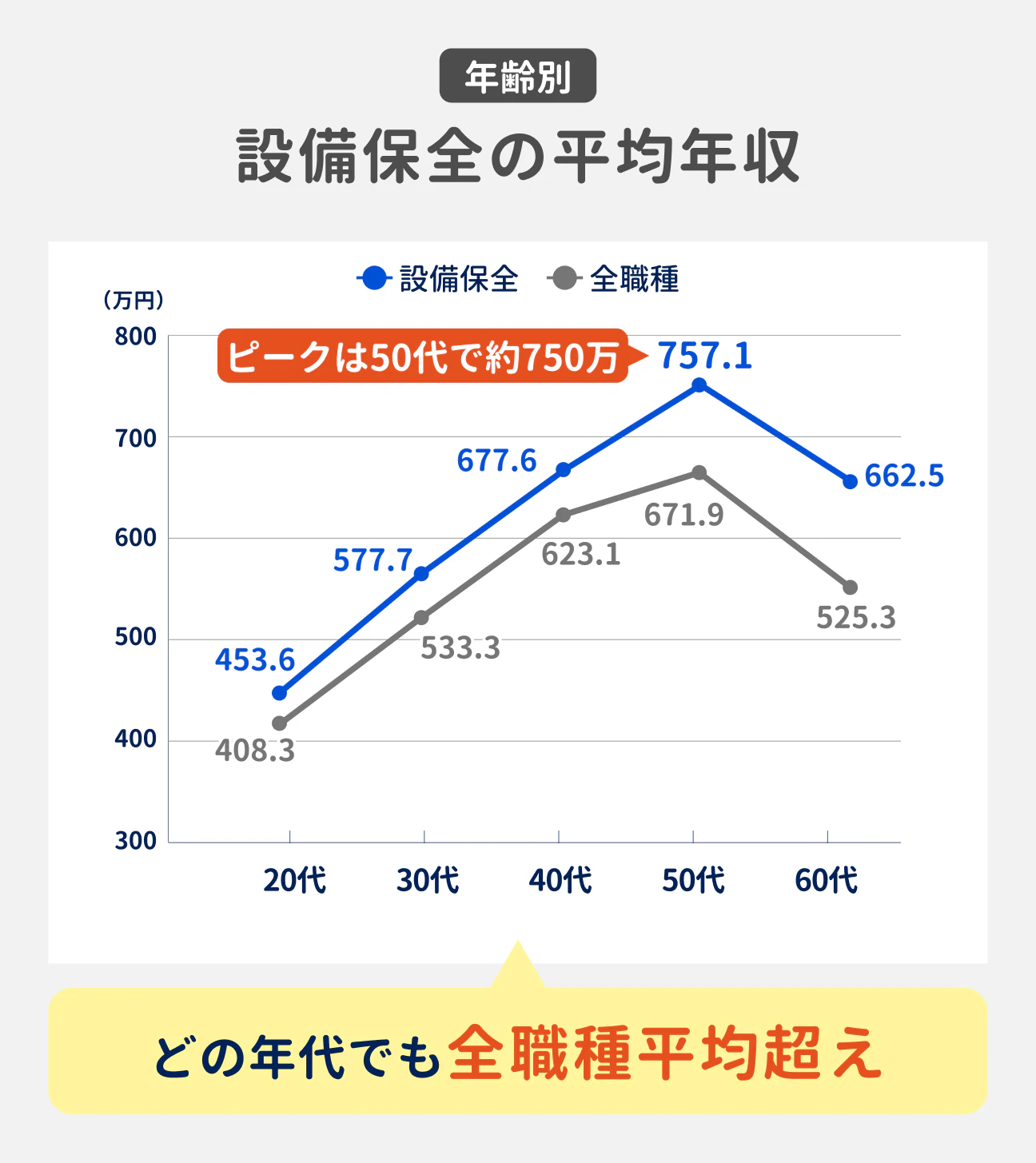 設備保全の年齢別の平均年収は、50代でピークを迎え約750万円に。どの年代でも全職種平均を超えている|参考:20代は453.6万円、30代は577.7万円、40代は677.6万円、50代は757.1万円、60代は662.5万円