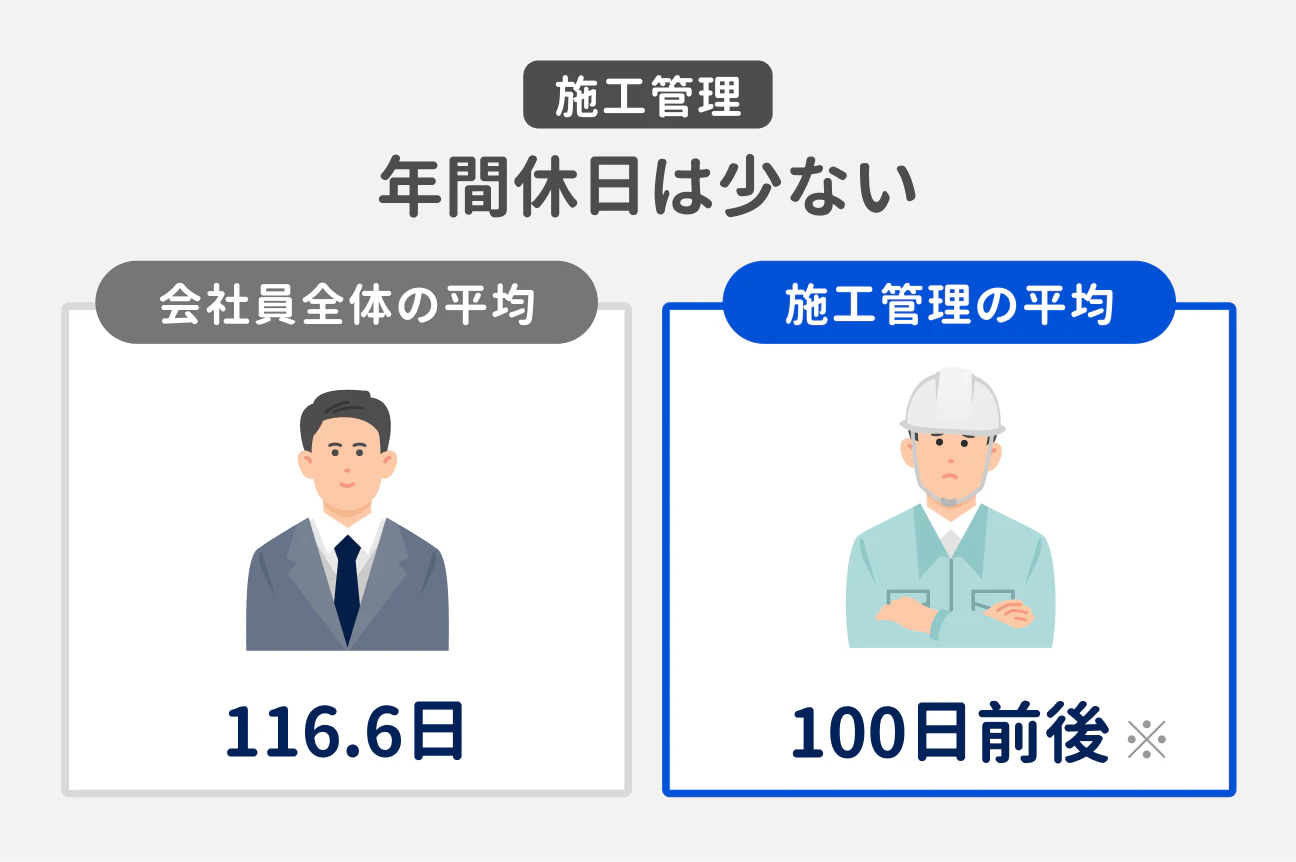 施工管理 年間休日は少ない｜会社員全体の平均 116.6日、施工管理の平均 100日前後
