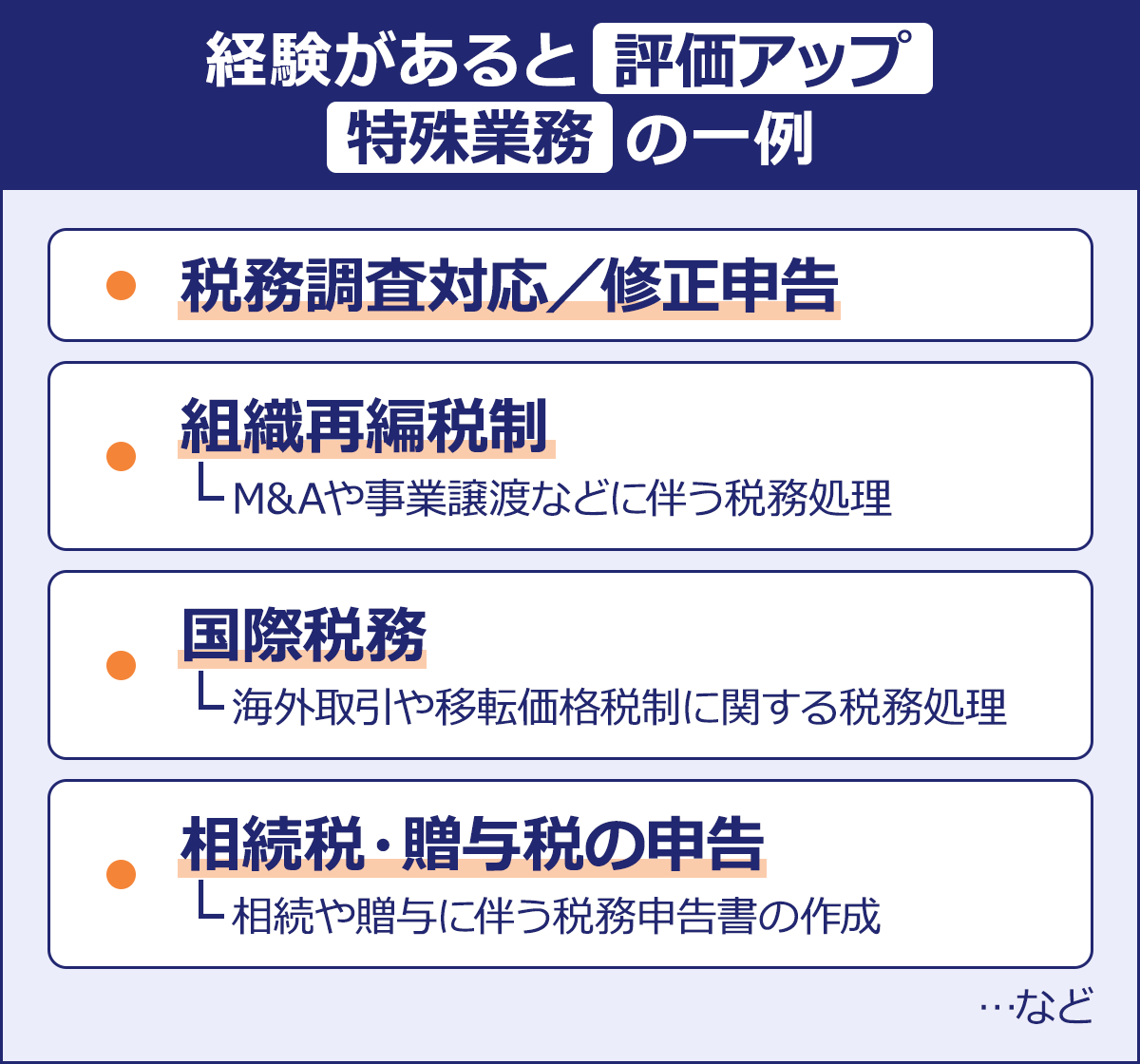 ~経験があると評価アップ 特殊業務の一例~|・税務調査対応/修正申告|・組織再編税制|└M&Aや事業譲渡などに伴う税務処理|・国際税務|└海外取引や移転価格税制に関する税務処理|・相続税・贈与税の申告|└相続や贈与に伴う税務申告書の作成…など