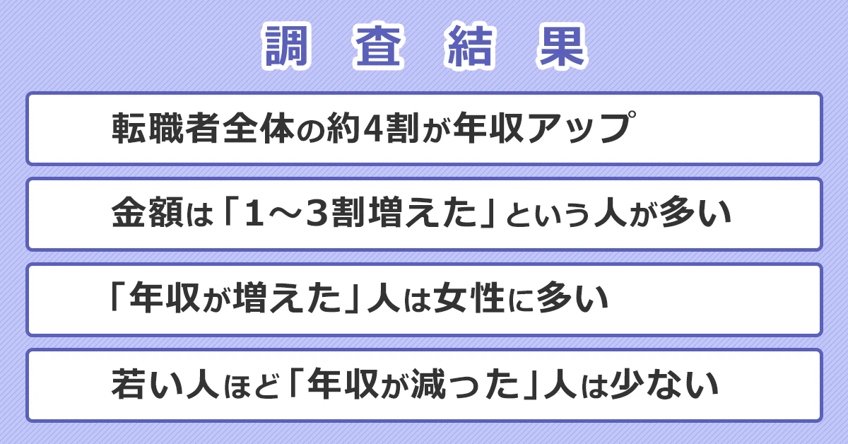 「調査結果」転職者全体の約4割が年収アップ。金額は「1～3割増えた」という人が多い。「年収が増えた」人は女性に多い。若い人ほど「年収が減った」人は少ない。