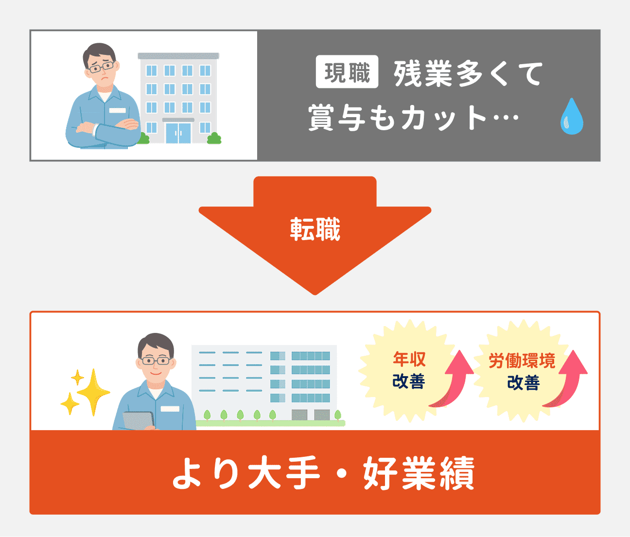 現職で残業が多かったり、賞与もカットされたりといった悩みを抱えていた人が、より大手・好業績の企業へ転職し、年収や労働環境を改善している。
