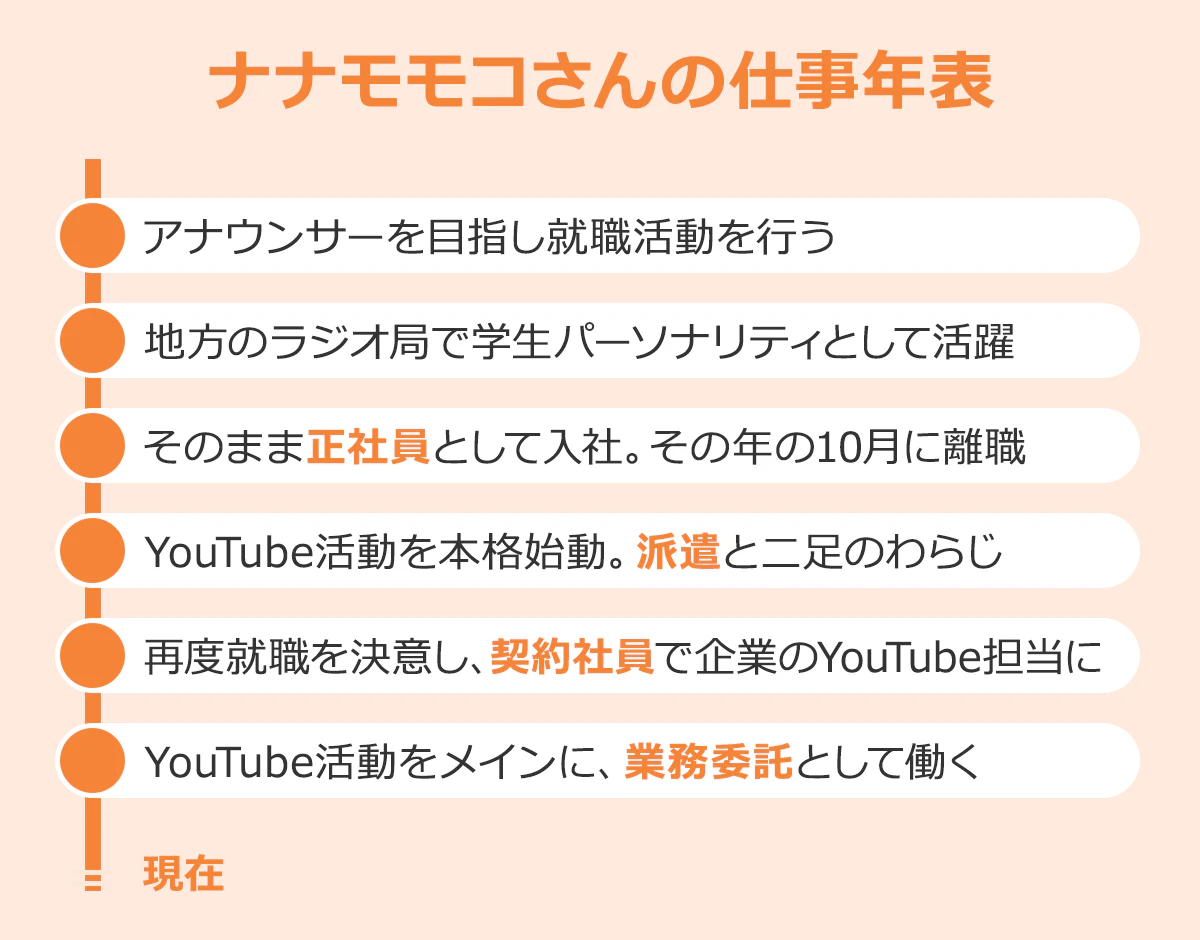 【ナナモモコさんの仕事年表】アナウンサーを目指し就職活動を行う。地方のラジオ局で学生パーソナリティとして活躍。そのまま正社員として入社。その年の10月に離職。YouTube活動を本格始動。派遣と二足のわらじ。再度就職を決意し、派遣社員で企業のYou Tube担当に。現在はYou Tube活動をメインに業務委託として働く。