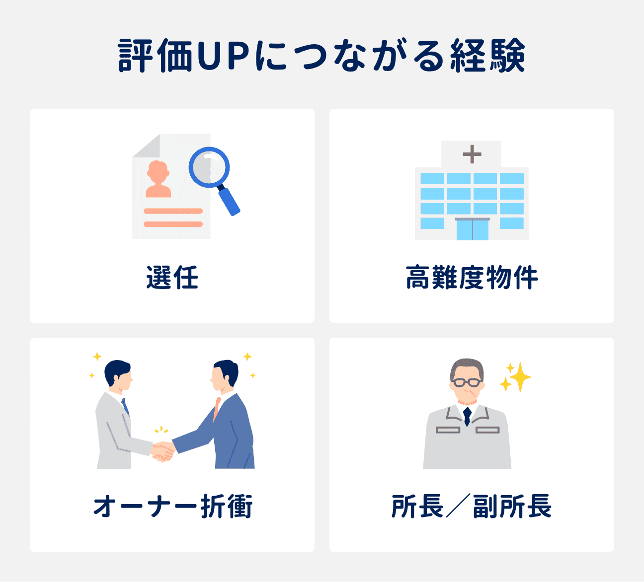 評価アップにつながる4つの経験｜（1）選任、（2）高難度物件、（3）オーナー折衝、（4）所長／副所長