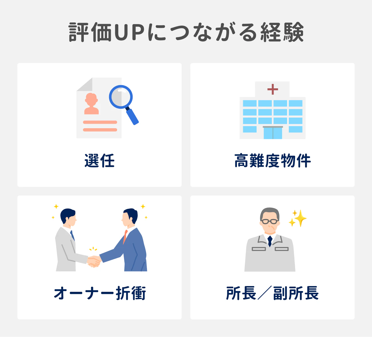 評価アップにつながる4つの経験|(1)選任、(2)高難度物件、(3)オーナー折衝、(4)所長/副所長