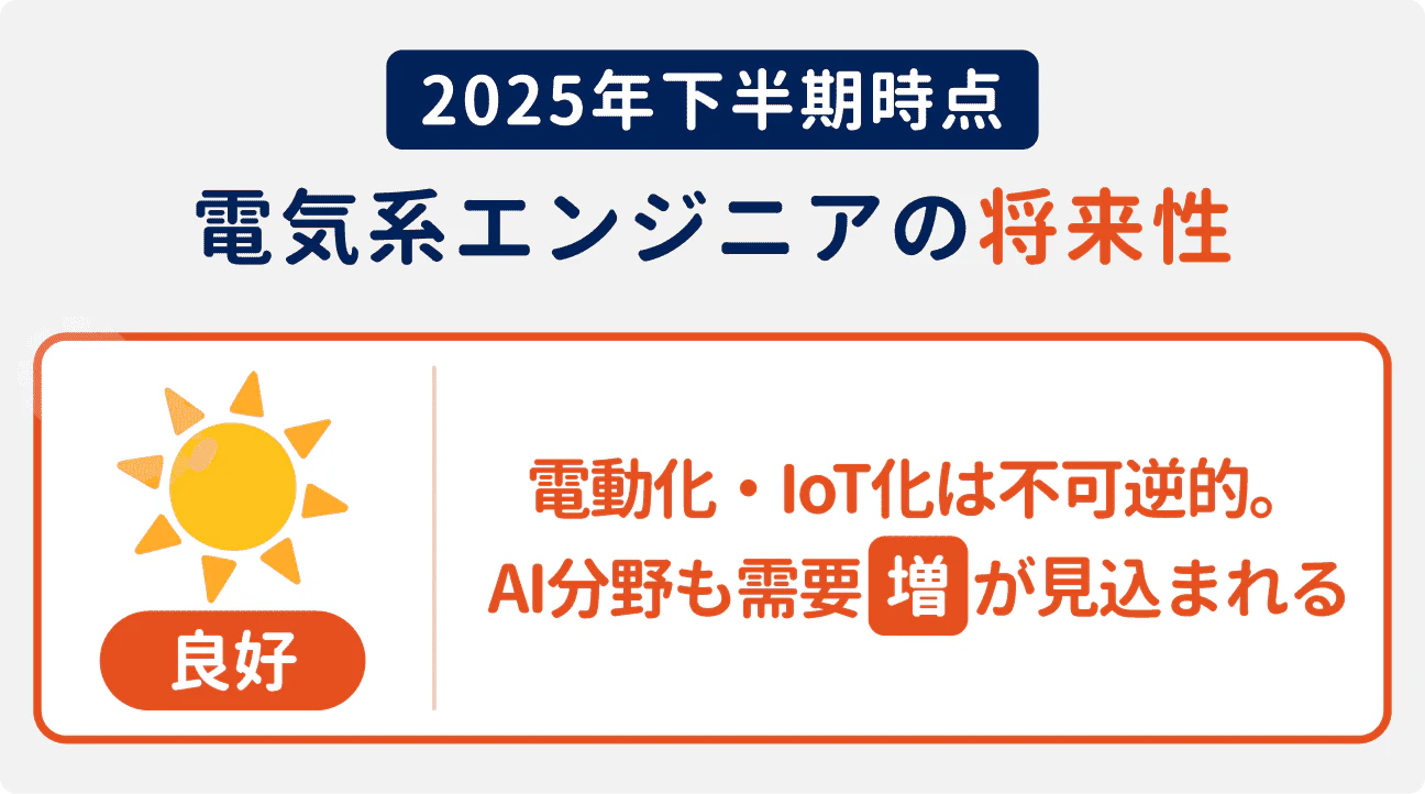 2025年下半期時点の、電気系エンジニアの将来性は「良好」｜電動化・IoT化は不可逆的であり、AI分野も電気系エンジニアの需要増加が見込まれている