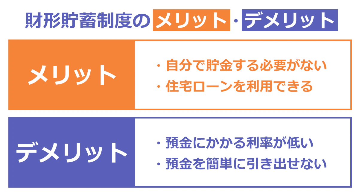 財形貯蓄制度のメリット・デメリットの図：メリット→自分で貯金する必要がない、住宅ローンを利用できる。デメリット→預金にかかる利率が低い、預金を簡単に引き出せない。