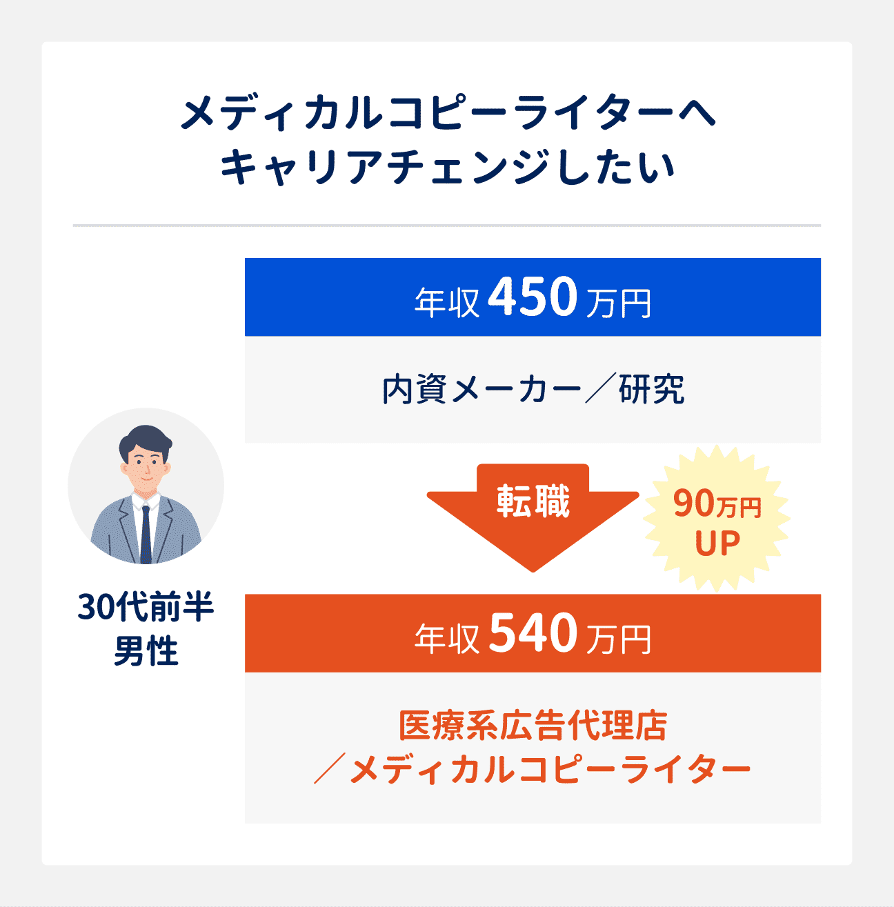 メディカルコピーライターへキャリアチェンジしたい場合の転職成功事例｜30代前半男性（内資メーカー勤務、研究職）は、医療系広告代理店へ転職しメディカルコピーライターに。年収は450万円から540万円にアップ