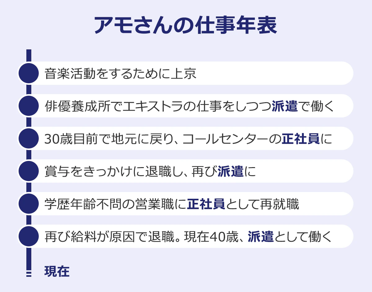 【アモさんの仕事年表】■音楽活動をするために状況。■俳優養成所でエキストラの仕事をしつつ派遣で働く。■30歳目前で地元に戻り、モールセンターの正社員に。■賞与をきっかけに退職し再び派遣に。■学歴年齢不問の営業職に正社員として再就職。■再び給料が原因で退職。現在40歳、派遣として働く。