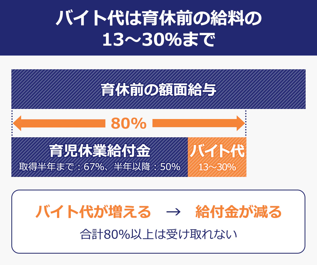 【バイト代は育休前の給料の13～30％まで】育児休業給付金（取得半年まで：育休前の額面給与の67％、半年以降：50％）+バイト代≦育休前の額面給与の80％。バイト代が増えると給付金が減る。80％以上は受け取れない。